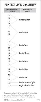 Literacy Initiatives Fountas Pinnell Text Level Gradients