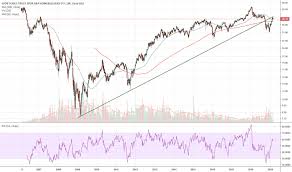 Xhb Stock Price And Chart Amex Xhb Tradingview