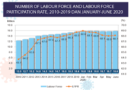 Unemployment rate = (people unemployed / labor force) * 100. Department Of Statistics Malaysia Official Portal