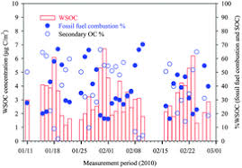 Black lives matter is a central target of disinformation and you are a. Resolving Sources Of Water Soluble Organic Carbon In Fine Particulate Matter Measured At An Urban Site During Winter Environmental Science Processes Impacts Rsc Publishing