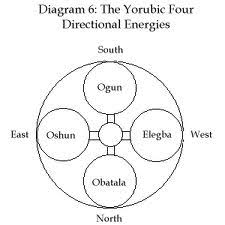 yoruba orishas their astrological counterparts newafrikan77