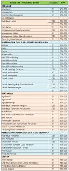 Biaya kuliah universitas islam negeri sunan gunung djati atau uin sgd bandung menerapkan sistem uang kuliah tunggal (ukt). Passing Grade Polban Cara Golden