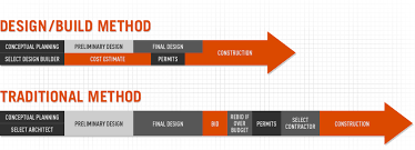 The contractor may ask for cost increment. The Design Build Advantage J C Kneider Construction