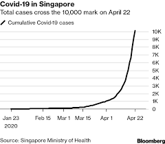 All cases have been imported from other countries / territories. Singapore Tops 10 000 Virus Cases As Worker Infections Rise Bloomberg