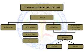 Communication Plan And Flow Chart