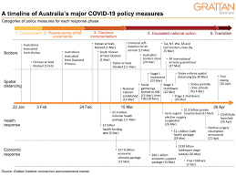 This lockdown has been marked by exaggerated language and doomsday prophesies from victoria's health leaders that have not come to pass, australian industry group chief executive innes willox said. Australia S Covid 19 Response The Story So Far Grattan Institute
