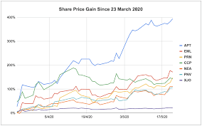 In partnership with s&p dow jones indices, asx provides a range of indices and related products, enabling investors to gain exposure to a region, market sector, asset class or strategy. Here Are All The Asx 200 Shares That Have Doubled Or More Since The Bottom Of The Bear Market