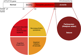 Image result for Chorea