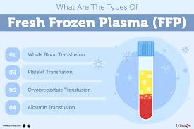 Image result for Plasma Transfusion