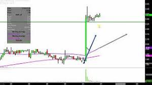 Avon Products Inc Avp Stock Chart Technical Analysis For