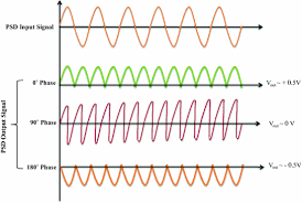 Application of resistance is conducive to the most common application without additional devices. Phase Sensitive Detector Fabrication Processing And Applications Springerlink