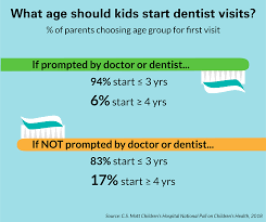 Maybe you would like to learn more about one of these? When Should A Child See A Dentist For The First Time