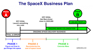 Spacex Business Revenue Model Strategy Profitable