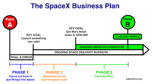 spacex business revenue model strategy profitable