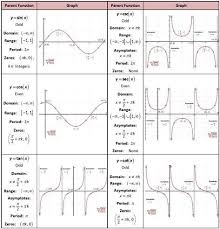 Graphs Of Trig Functions Parent Functions Math Methods Trigonometric Functions
