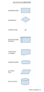 Diagramma Di Flusso Flow Chart Okpedia