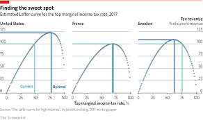 Can Countries Lower Taxes And Raise Revenues Daily Chart