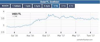 Bu kurun grafiğini bu sayfada 3 yıllık grafik olarak inceleyebilirsiniz. Dolar Ne Olur 2018 Guncel Tahminler Canli Altin Fiyatlari
