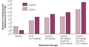 Combination Antihypertensive Drugs Recommendations For Use