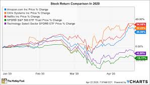 Stock analysis for amazon.com inc (amzn:nasdaq gs) including stock price, stock chart, company news, key statistics, fundamentals and company profile. 3 Tech Stocks That Are Beating The Coronavirus Bear Market The Motley Fool