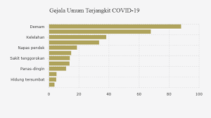 12 Gejala Umum Pasien Terjangkit Covid 19 Databoks
