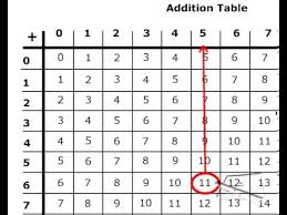 Subtraction Using The Addition Table Youtube