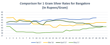 Check The Complete Details On Https Www Bankbazaar Com Silver Rate Bangalore Html Gold Rate Silver Rate Gold
