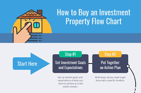 how to buy an investment property flow chart mashvisor