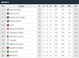 Consulta la tabla de posiciones de fútbol de la liga actualizada, partidos jugados, ganados, empatados, perdidos y mucho más. Tabla De Posiciones Y Resultados De La Fecha 11 De La Copa De La Liga Profesional