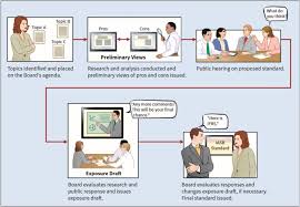Normă sau ansamblu de norme care reglementează calitatea, caracteristicile (caracteristic), forma etc. Financial Reporting And Accounting Standard Accounting