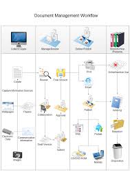 Document Management Procedure Flowchart