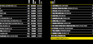 Tea 2016 Theme Park Attendance Report Reveals Big Year For