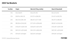 2020 Tax Brackets Rates Released By Irs And Standard