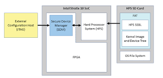 If the sd card is connected via a usb adapter, linux will know it for example as /dev/sdb (with /dev/sda being. Booting Linux With Sd Card Image Documentation Rocketboards Org