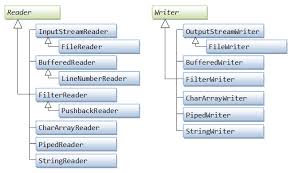 Image result for Java outputstream