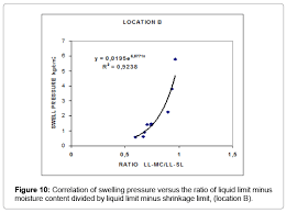 Engineering Properties And Shrinkage Limit Of Swelling Soils