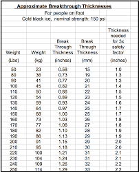 Ice Thickness General Fishing Thunder Bay Fishing