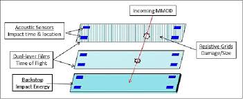 The original big blu leak detector is used by oem's and industry professionals worldwide. Iss Utilization Sds Satellite Missions Eoportal Directory