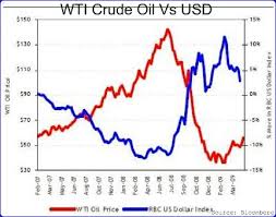 Dollar Oil Correlation Is It A Fluke