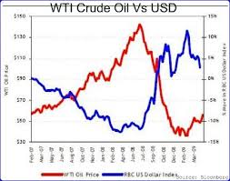 dollar oil correlation is it a fluke