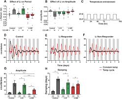 Lithium has an average rating of 7.4 out of 10 from a total of 278 ratings for the treatment of bipolar disorder. Circadian Rhythms In Bipolar Disorder Patient Derived Neurons Predict Lithium Response Biorxiv