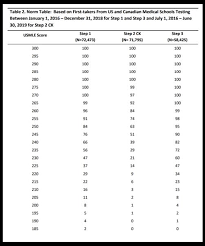 While your comlex level 1 score is not the only factor determining your competitiveness for residency, it remains an important factor differentiating osteopathic students who match from others who do not. 2021 Usmle Step 1 And Step 2 Ck Score Percentiles