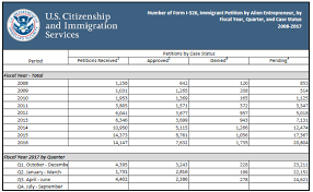 understanding uscis processing time reports updated eb 5