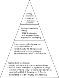 Maybe you would like to learn more about one of these? Diagnosis Pathogenesis And Treatment Of Myositis Recent Advances Carstens 2014 Clinical Amp Experimental Immunology Wiley Online Library