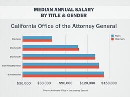 In 2018, it is expected that there will be a steady increase in demand for legal professionals who are experienced in high growth specialty areas. Female Lawyers In Tx Ag S Office See Bigger Pay Gap Than In California The Texas Tribune
