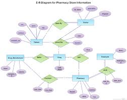 An Er Diagram Of Pharmacy This Er Diagram Is Created And Shared By One Of Users You Can Browse Similar Diagrams In Our Relationship Diagram Diagram Pharmacy