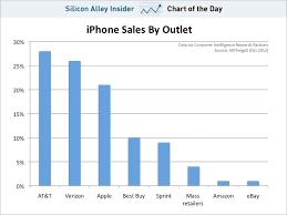 Iphone 5 Sales By Outlet From Businessinsider Com Bestbuy