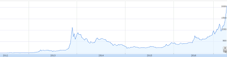 Cours du bitcoin en 2009. La Dangereuse Explosion Du Bitcoin Sauve Qui Peut Demystifier La Finance