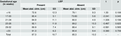Incidence Of Lbp And Abdominal Circumference By Gestational