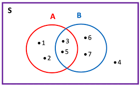 Himpunan ini termasuk himpunan kosong. Rumah Belajar Diagram Venn Dan Penggunaannya